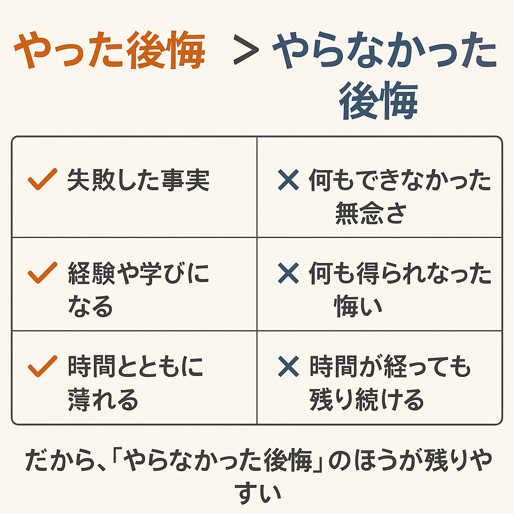やった後悔とやらなかった後悔の比較図