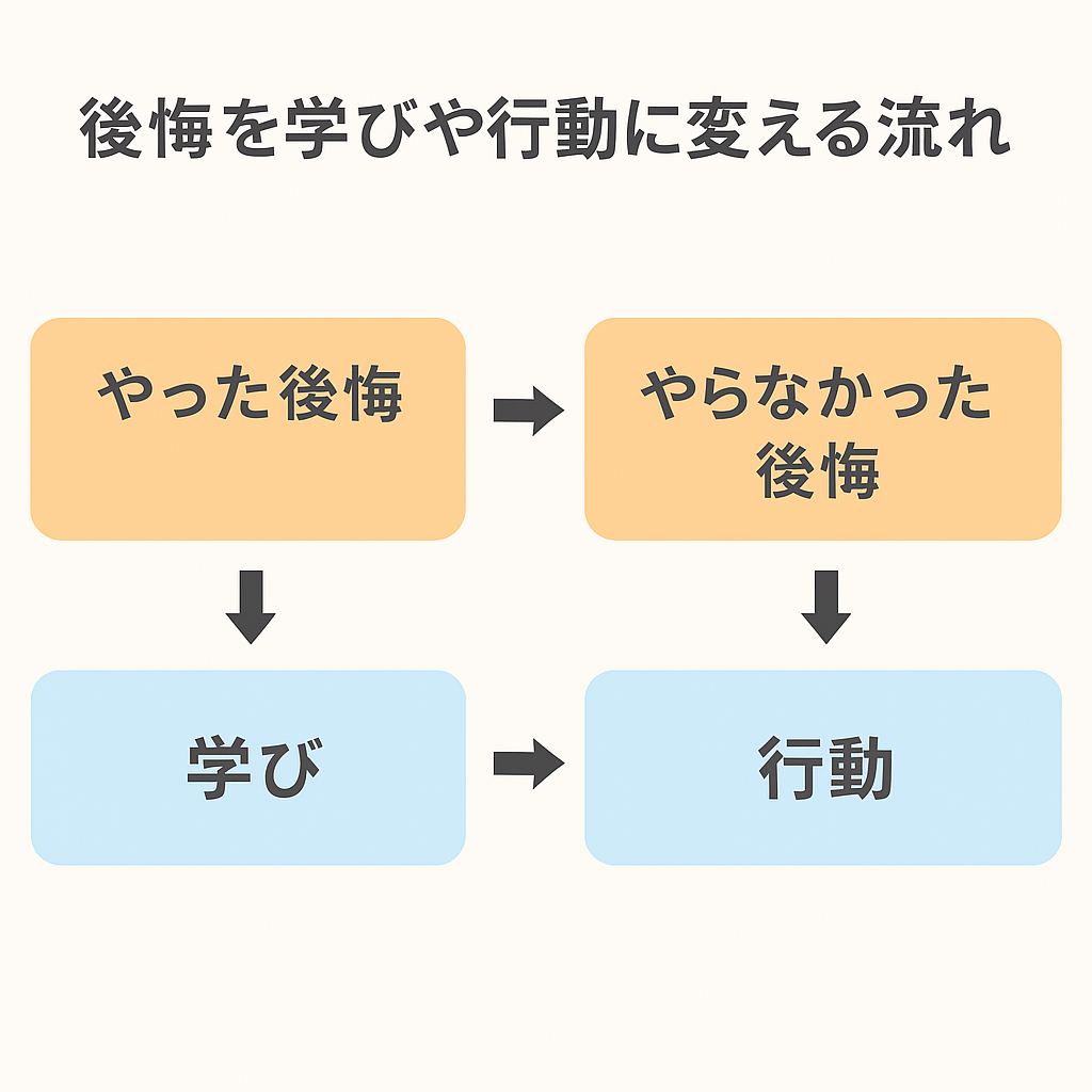 後悔を学びや行動に変える流れ